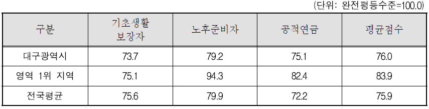 대구광역시 복지 영역 세부지표 비교(2011년)