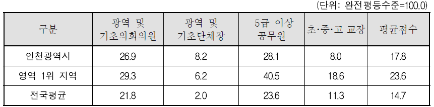 인천광역시 대표성 제고 영역의 세부지표 비교(2011년)