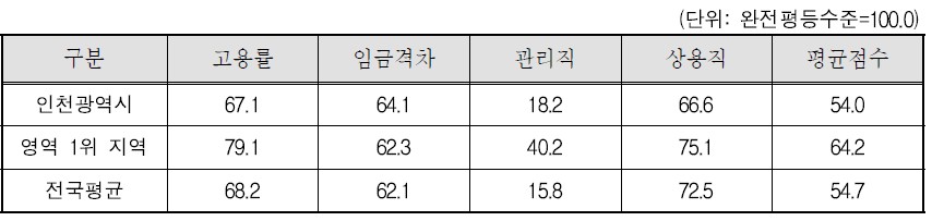 인천광역시 경제참여와 기회 영역의 세부지표 비교(2011년)