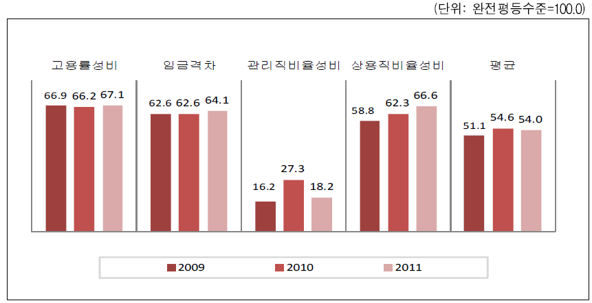 인천광역시 경제참여와 기회 영역의 성평등지표 값