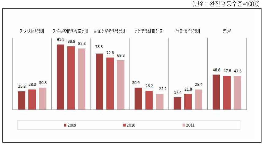 인천광역시 가정과 안전한 삶 영역의 성평등지표 값