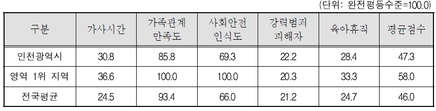 인천광역시 가정과 안전한 삶 영역의 세부지표 비교(2011년)