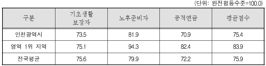 인천광역시 복지 영역 세부지표 비교(2011년)