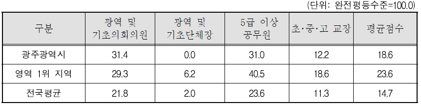 광주광역시 대표성 제고 영역의 세부지표 비교(2011년)