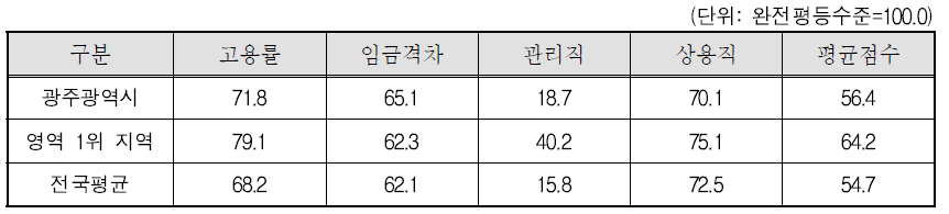 광주광역시 경제참여와 기회 영역의 세부지표 비교(2011년)