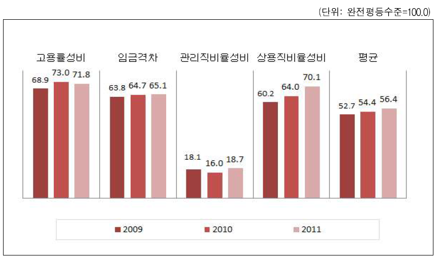 광주광역시 경제참여와 기회 영역의 성평등지표 값