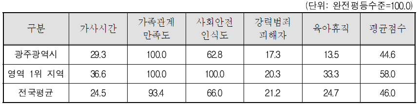 광주광역시 가정과 안전한 삶 영역의 세부지표 비교(2011년)