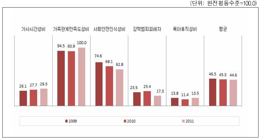 광주광역시 가정과 안전한 삶 영역의 성평등지표 값