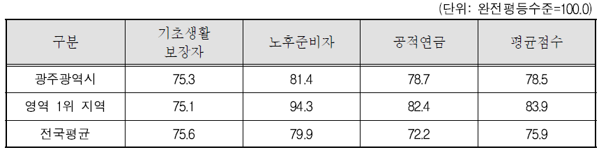광주광역시 복지 영역 세부지표 비교(2011년)