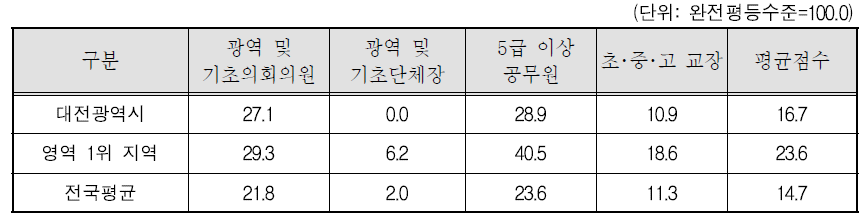 대전광역시 대표성 제고 영역의 세부지표 비교(2011년)