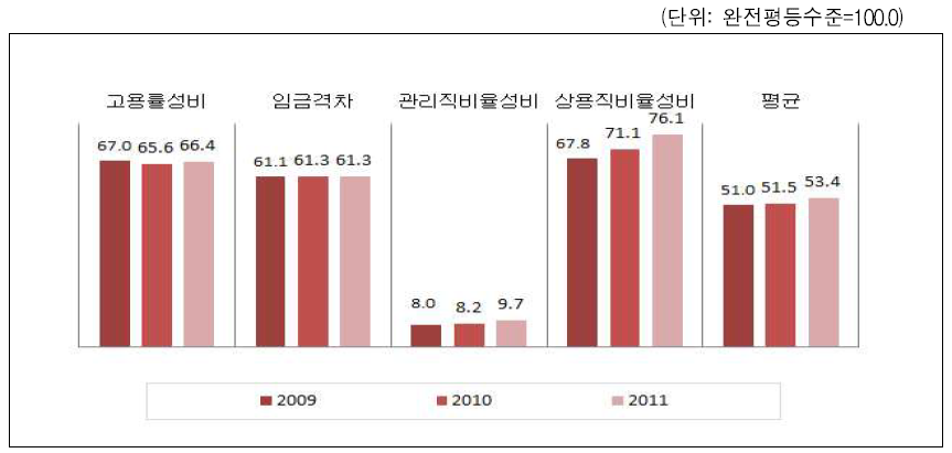 대전광역시 경제참여와 기회 영역의 성평등지표 값