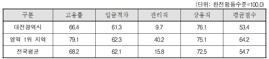 대전광역시 경제참여와 기회 영역의 세부지표 비교(2011년)