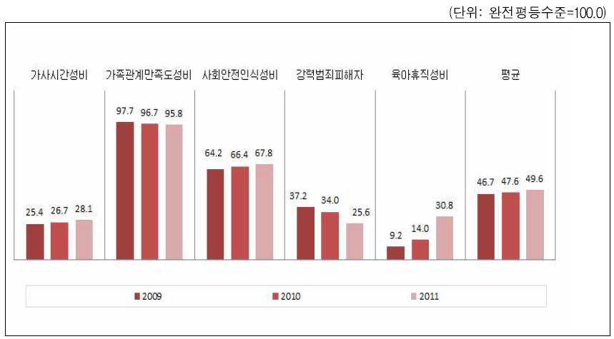대전광역시 가정과 안전한 삶 영역의 성평등지표 값