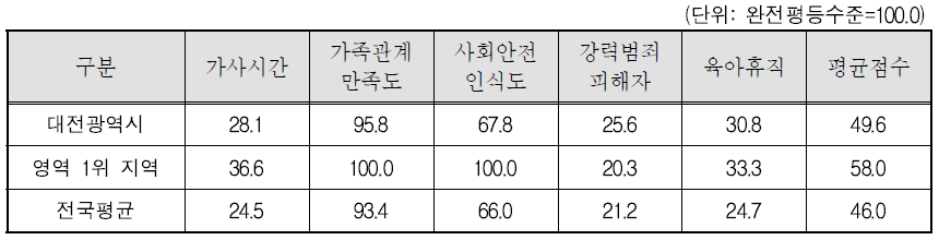 대전광역시 가정과 안전한 삶 영역의 세부지표 비교(2011년)