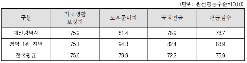 대전광역시 복지 영역 세부지표 비교(2011년)