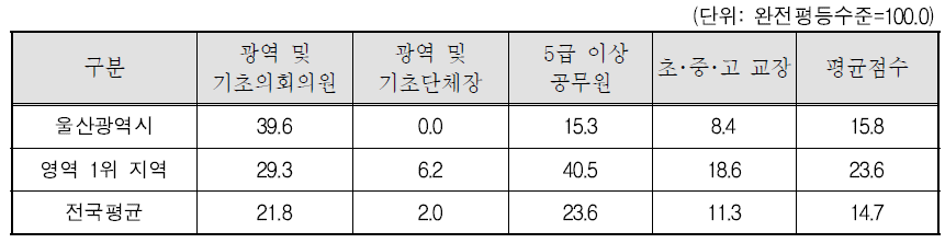 울산광역시 대표성 제고 영역의 세부지표 비교(2011년)