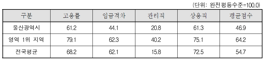 울산광역시 경제참여와 기회 영역의 세부지표 비교(2011년)