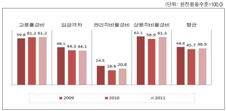 울산광역시 경제참여와 기회 영역의 성평등지표 값