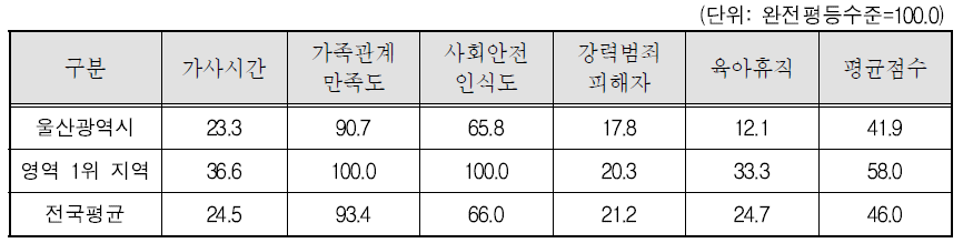 울산광역시 가정과 안전한 삶 영역의 세부지표 비교(2011년)
