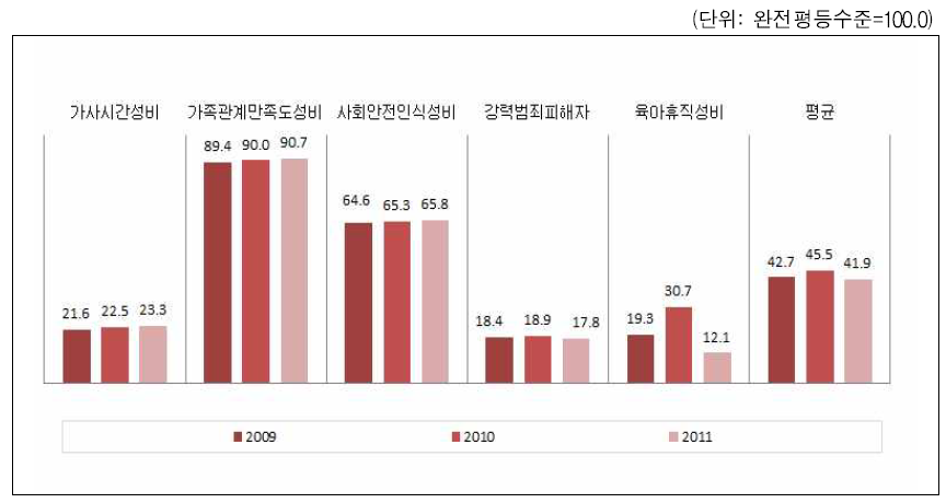 울산광역시 가정과 안전한 삶 영역의 성평등지표 값