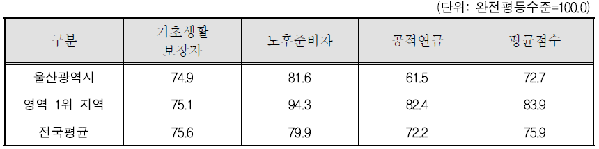 울산광역시 복지 영역 세부지표 비교(2011년)