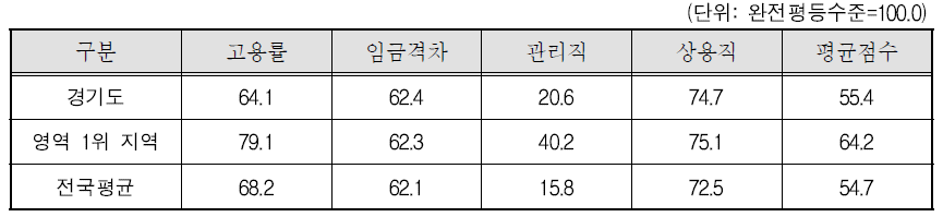 경기도 경제참여와 기회 영역의 세부지표 비교(2011년)