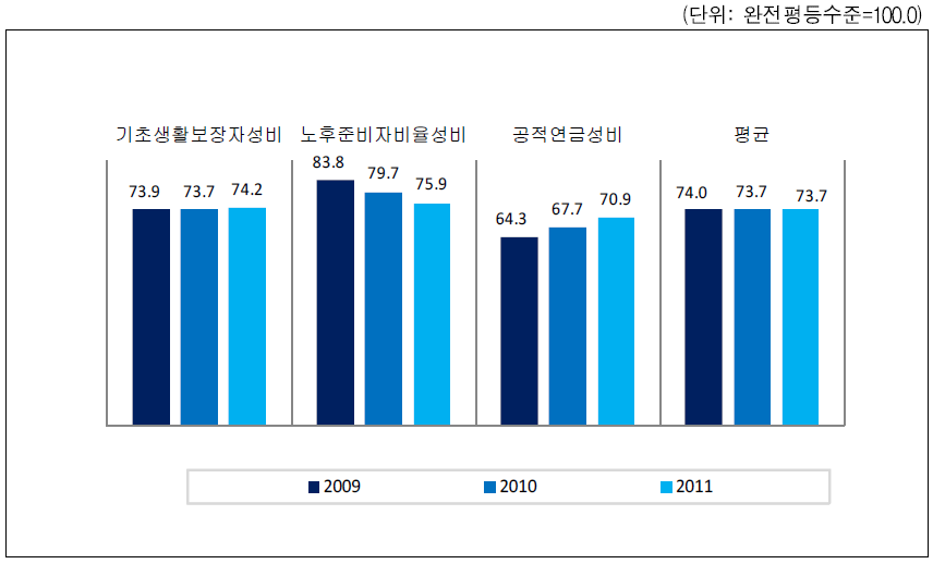 경기도 복지 영역 성평등지표 값