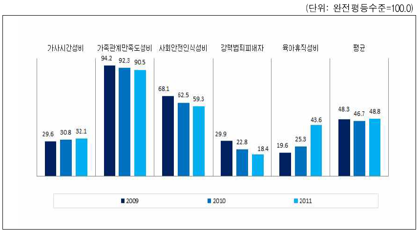 강원도 가정과 안전한 삶 영역의 성평등지표 값