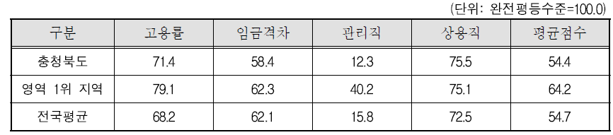 충청북도 경제참여와 기회 영역의 세부지표 비교(2011년)