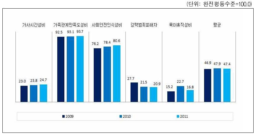 충청북도 가정과 안전한 삶 영역의 성평등지표 값