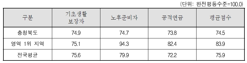충청북도 복지 영역 세부지표 비교(2011년)