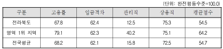 전라북도 경제참여와 기회 영역의 세부지표 비교(2011년)