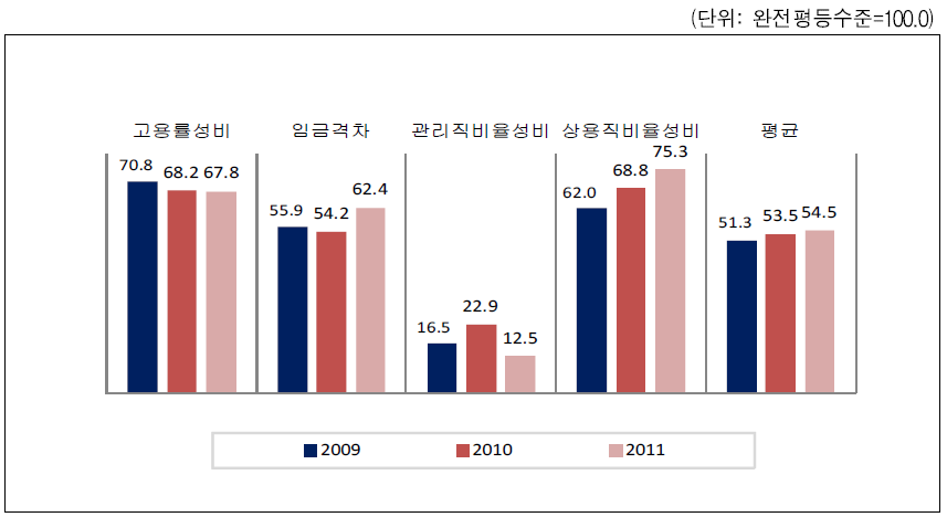 전라북도 경제참여와 기회 영역의 성평등지표 값