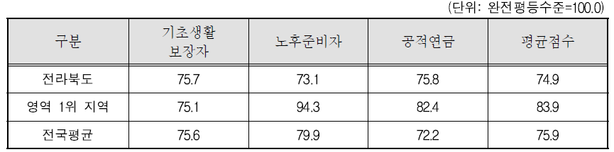 전라북도 복지 영역 세부지표 비교(2011년)