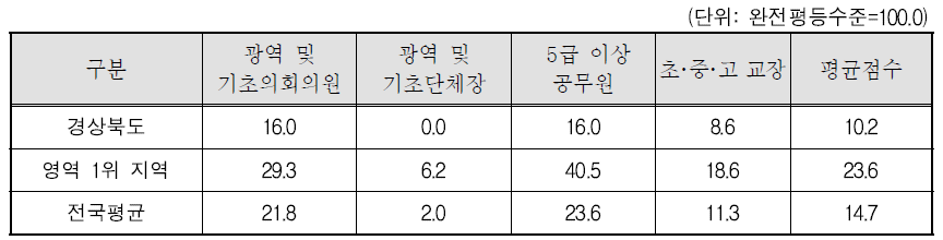 경상북도 대표성 제고 영역의 세부지표 비교(2011년)