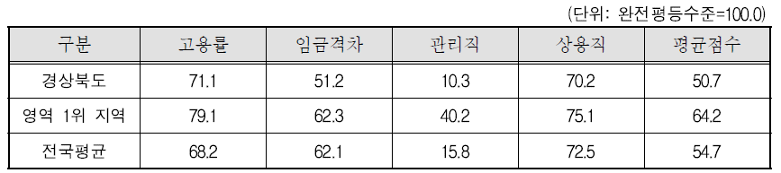 경상북도 경제참여와 기회 영역의 세부지표 비교(2011년)