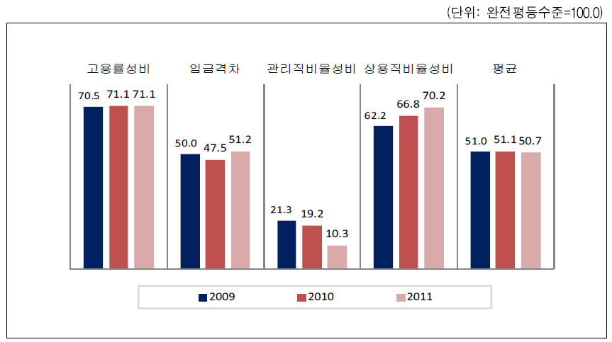 경상북도 경제참여와 기회 영역의 성평등지표 값