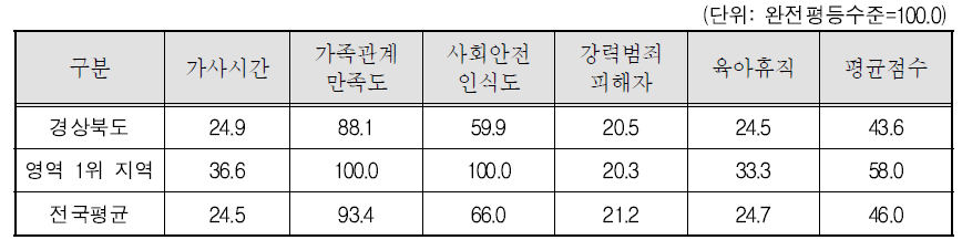 경상북도 가정과 안전한 삶 영역의 세부지표 비교(2011년)