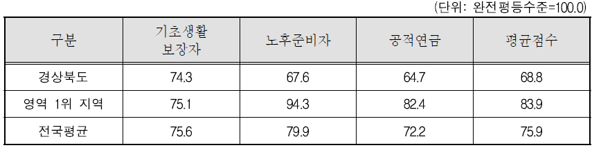 경상북도 복지 영역 세부지표 비교(2011년)