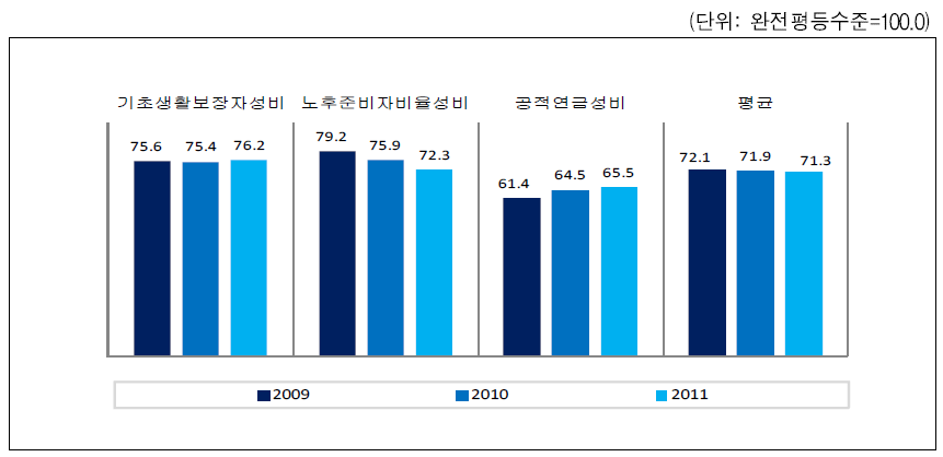 경상남도 복지 영역 성평등지표 값