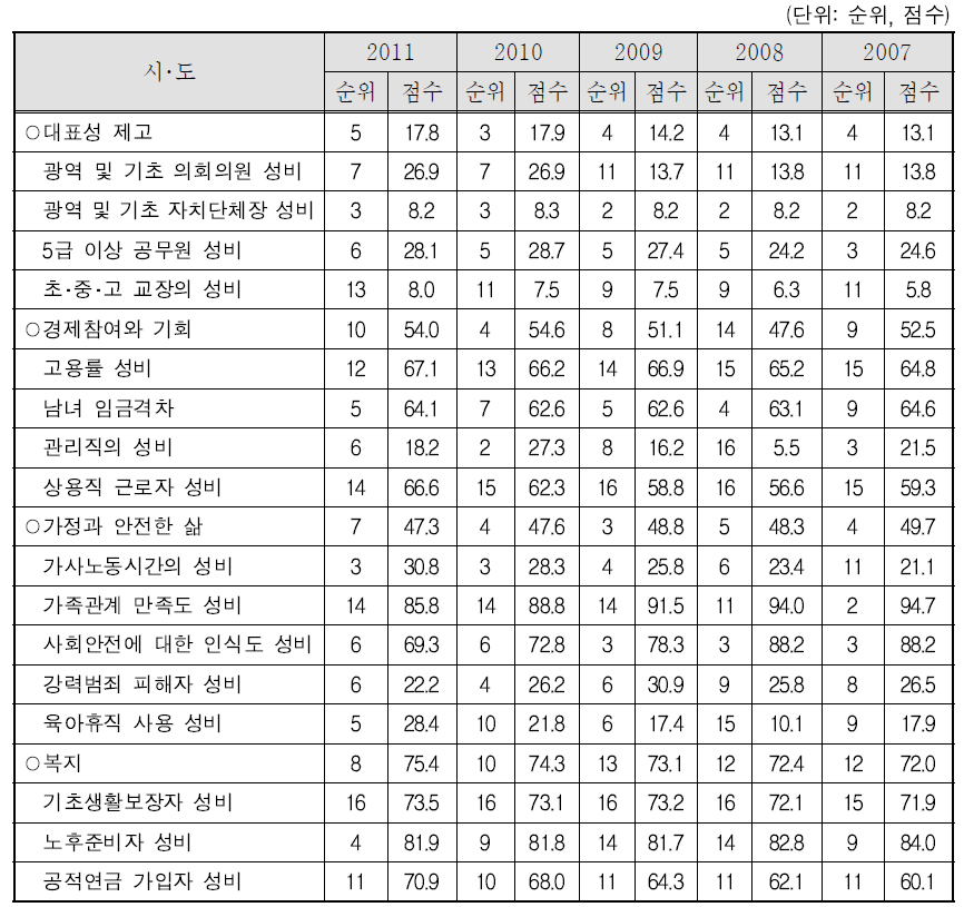 인천광역시 지역성평등지수의 순위와 점수