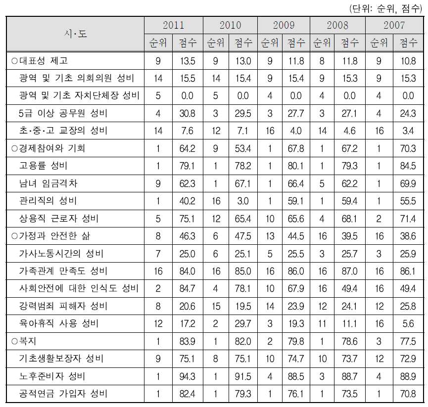 제주특별자치도 지역성평등지수의 순위와 점수