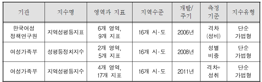 한국의 지역성평등지수 사례