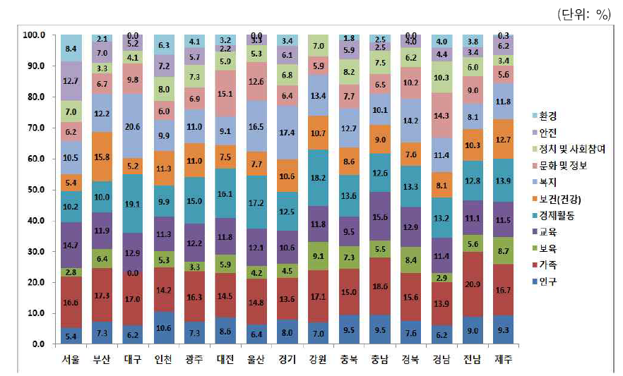 시･도별 성인지 통계 간행물수록 통계표의 분야별 분포