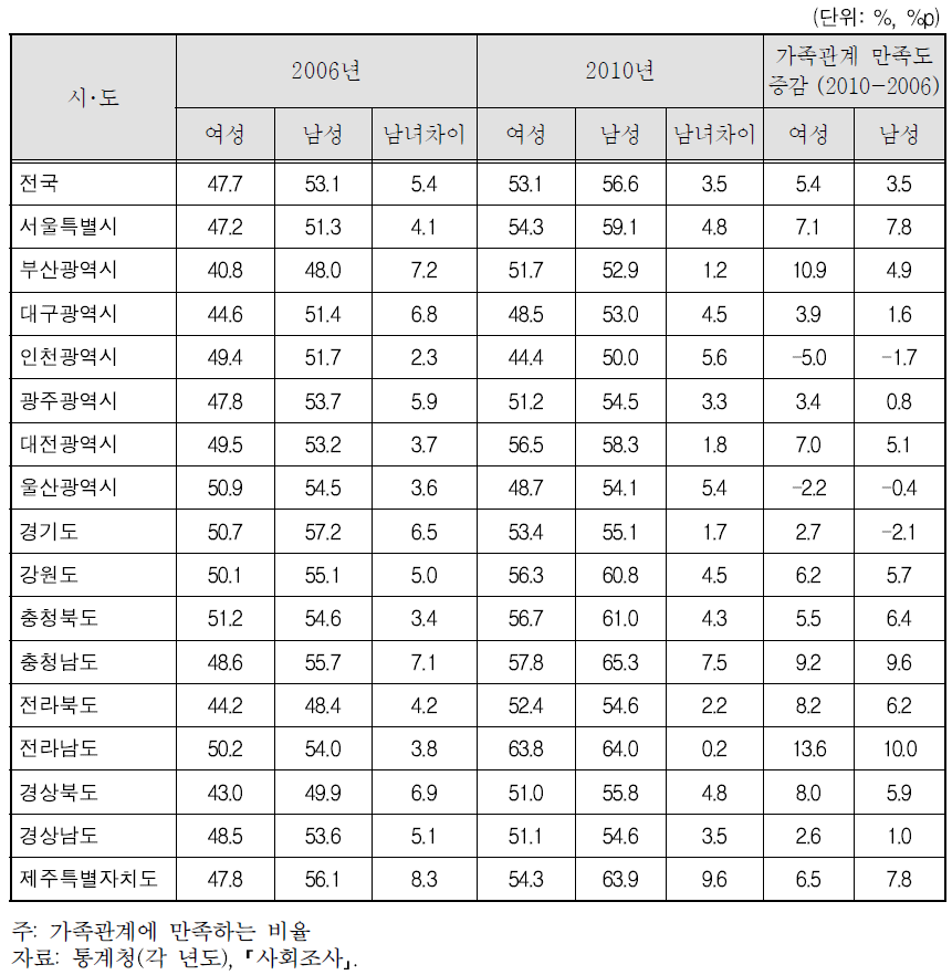 성별 가족관계 만족도