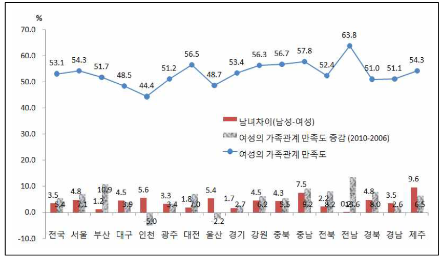 여성의 가족관계 만족도(2010년)