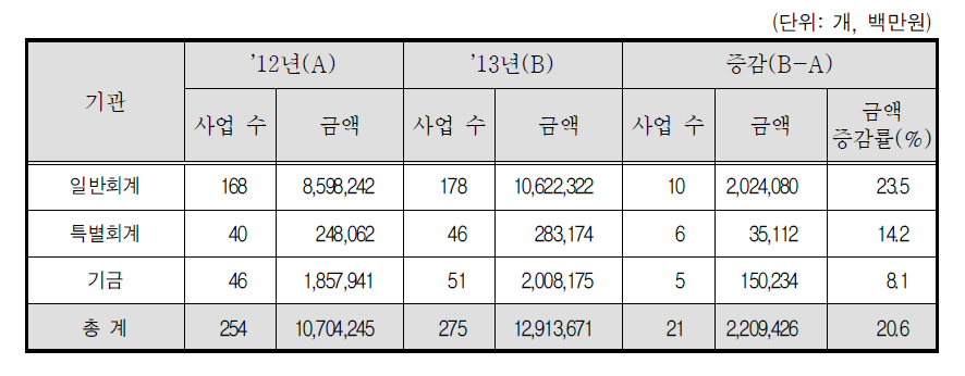 2012년도 대비 2013년도 성인지예산서 회계별 작성 현황