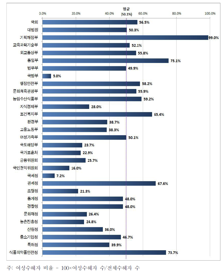 기관별 여성수혜자 비율(2012년)