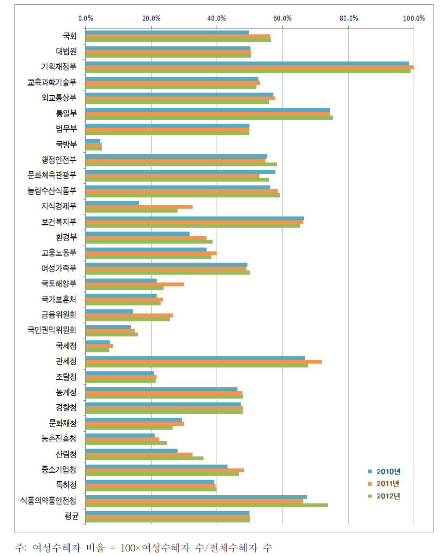 기관별 여성수혜자 비율(2010∼2012년)