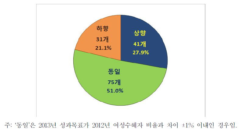 2012년 여성수혜자 비율 대비 2013년 성과목표 설정